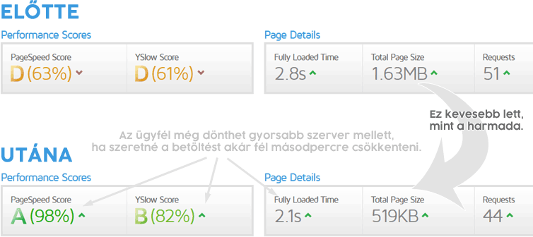 Weboldal sebesség növelés